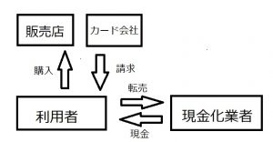 クレジットカード現金化 買取方式