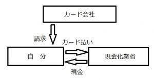 クレジットカード現金化 キャッシュバック方式